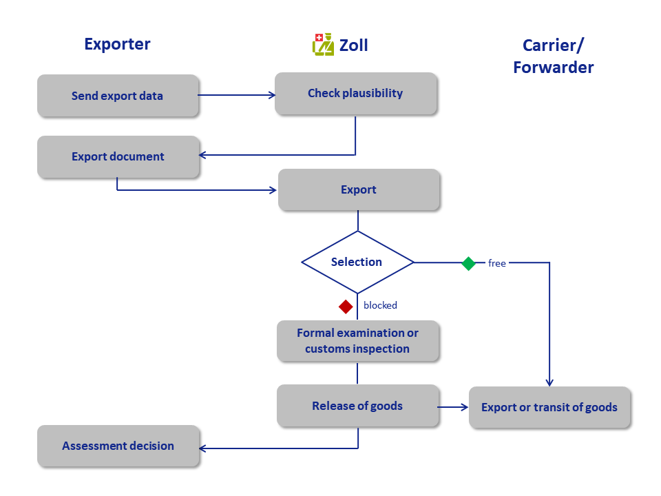 Process e-dec Export