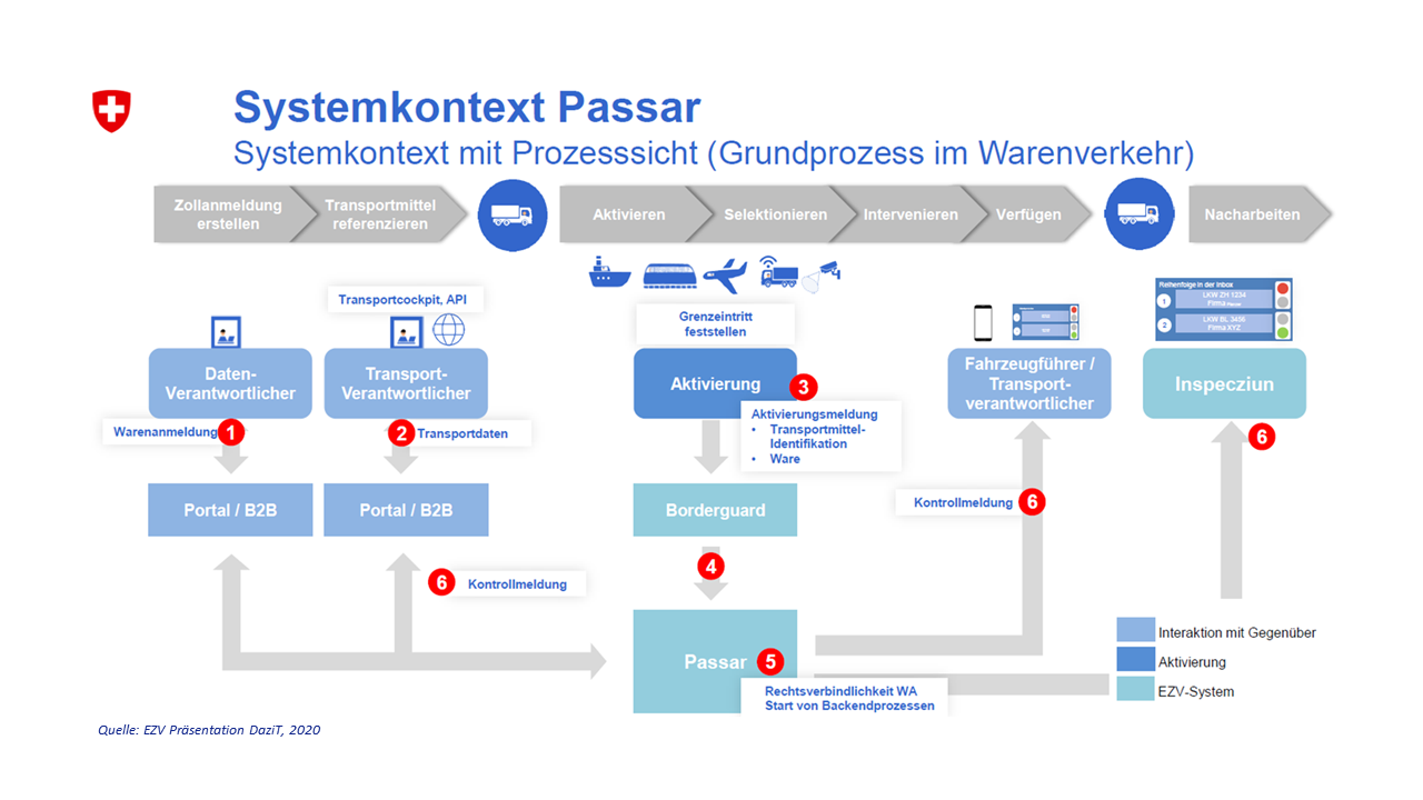 Systemkontext Passar