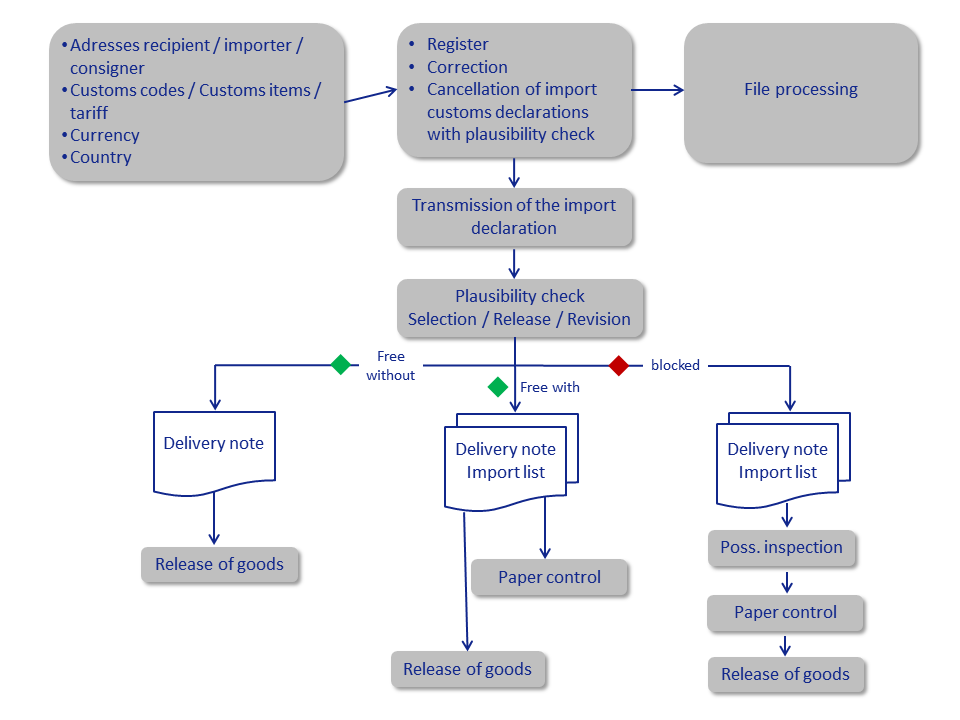 Process e-dec Import